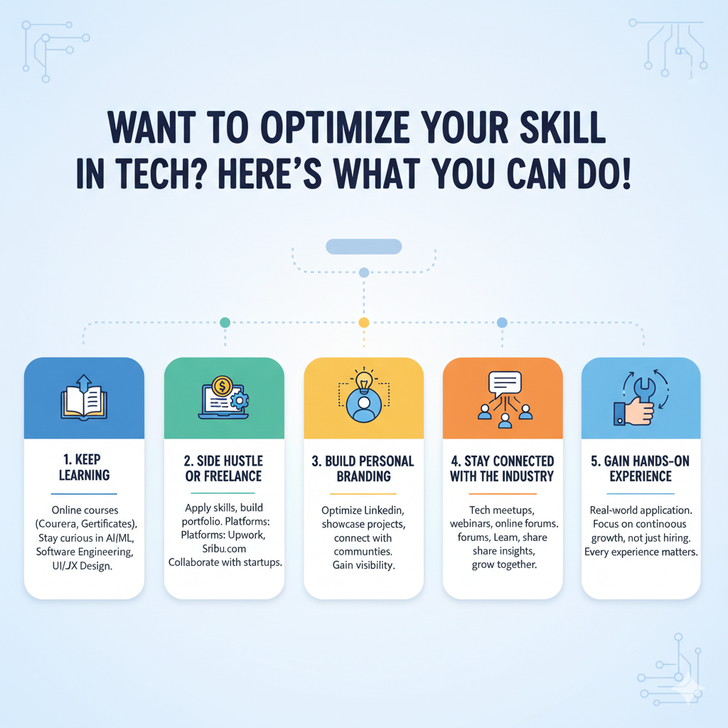 An infographic illustrating five key strategies to improve tech skills, including continuous learning, side hustles, personal branding, networking, and gaining hands-on experience.